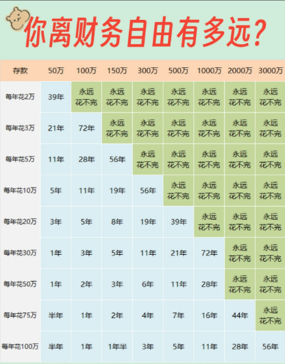 看完微博熱搜 才知道原來我存10萬就可以人生自由