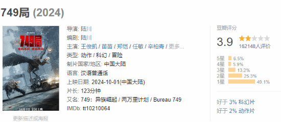 《749局》豆瓣已跌至3.9分！網友銳評：還是高了