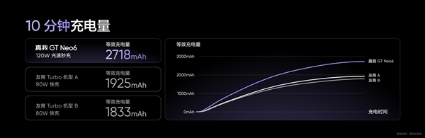同檔無敵！真我GT Neo6搭載5500mAh電池+120W組合：10分鐘充一半