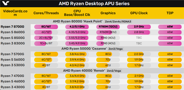 無限逼近3GHz！AMD銳龍8000G APU核顯性能翻倍