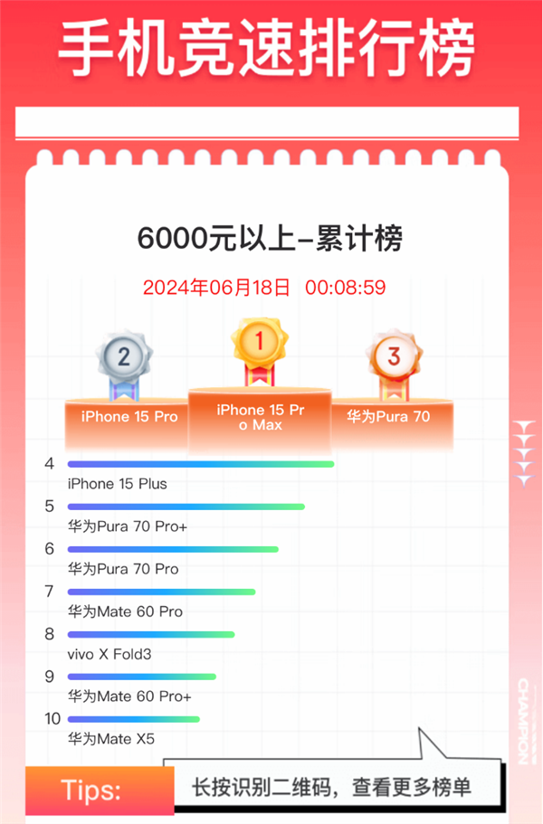 高端旗艦硬剛蘋果！6000元以上手機618銷量前10：華為獨占6款
