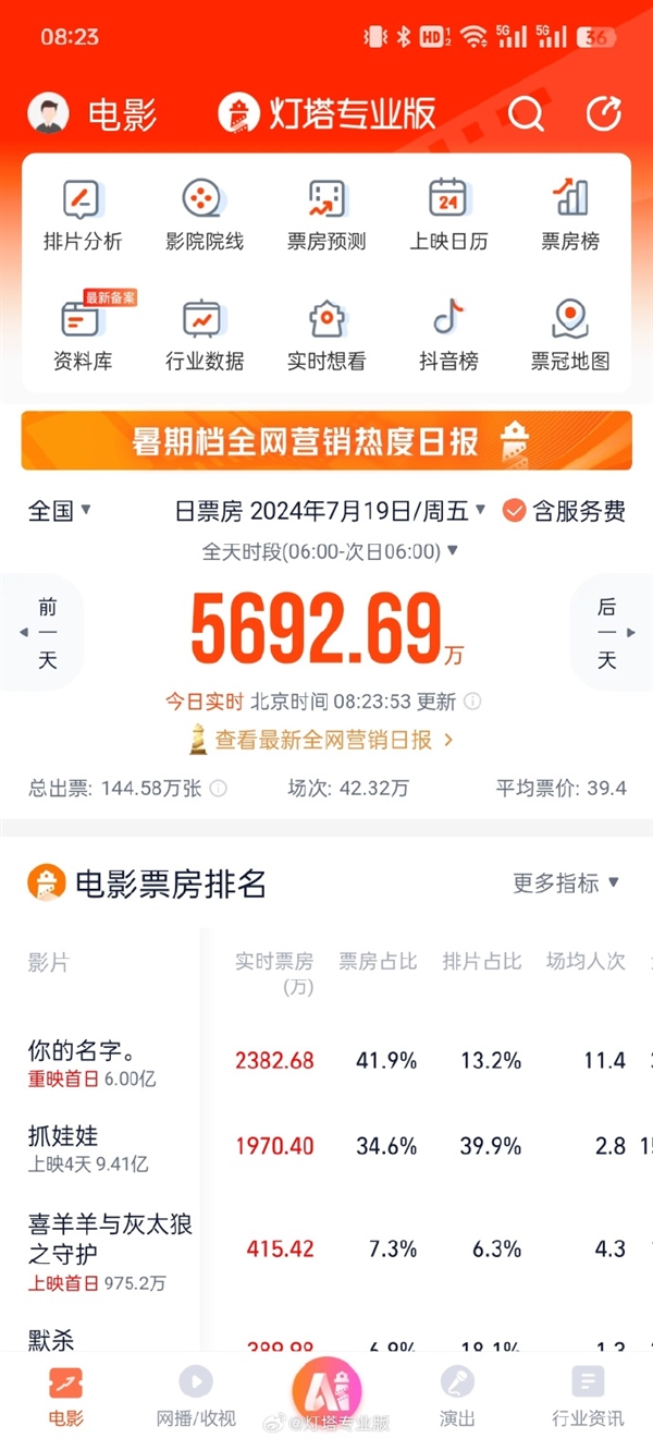 連續(xù)7年票房冠軍！《你的名字》時隔8年重映 首日破6億