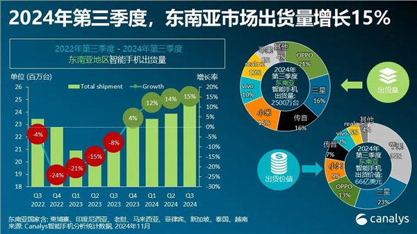 第三季度超越三星！OPPO首次領跑東南亞手機市場