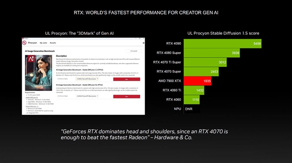 NVIDIA：有了RTX顯卡才是真AI PC！性能飛躍10倍