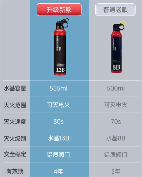 可滅電火 青鳥13B水基滅火器8元新低（京東28元）