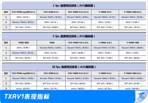 手機追劇、刷短視頻關鍵技術！騰訊編碼器斬獲15項世界第一