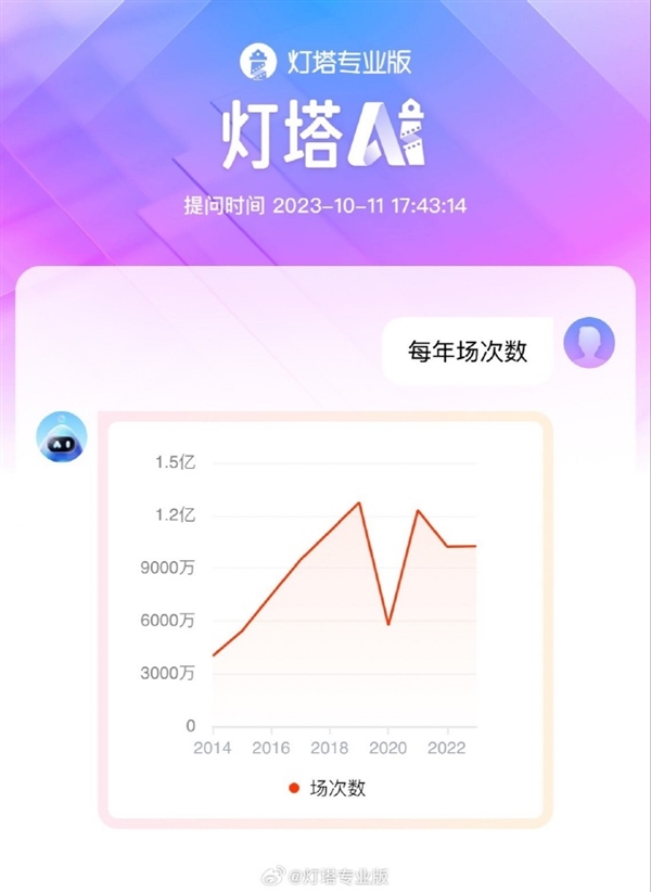 2023全國院線電影場次數破億 超去年全年