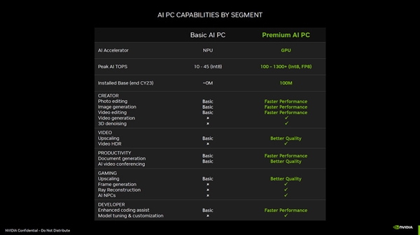 NVIDIA：有了RTX顯卡才是真AI PC！性能飛躍10倍