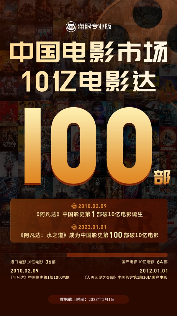 《阿凡達2》成第100部內地票房破10億電影：當年《阿凡達1》是第1部