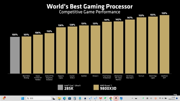 實(shí)測玩游戲碾壓Intel 285K！AMD銳龍7 9800X3D將于11月7日開賣 首發(fā)3699元