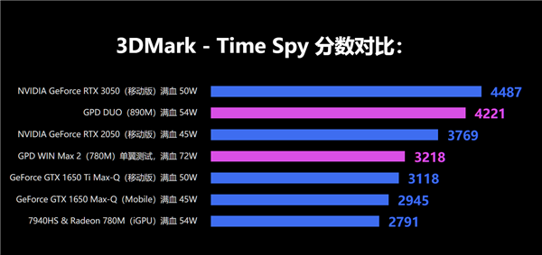 AMD RDNA3.5核顯著實彪悍！跑分無限逼近移動版RTX 3050