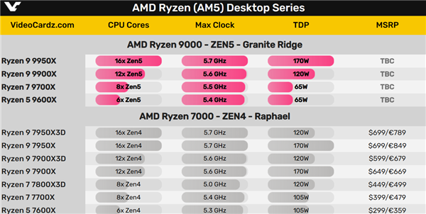 AMD銳龍9000四員大將跑分全泄露：?jiǎn)魏诵阅芗w秒i9-14900K