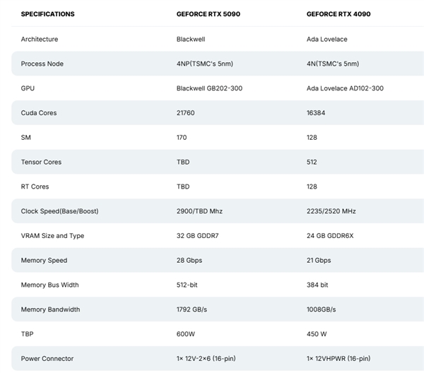 NVIDIA新一代旗艦卡RTX 5090大曝光：接口、功耗巨變 售價猛漲