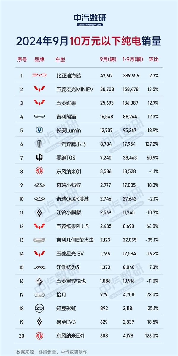 9月份不同價位區(qū)間純電車銷量榜：比亞迪、特斯拉、蔚來各占榜首
