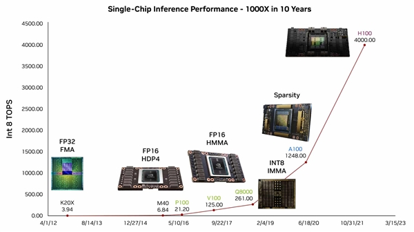 NVIDIA Grace處理器露出獠牙：AMD、Intel都看不到尾燈