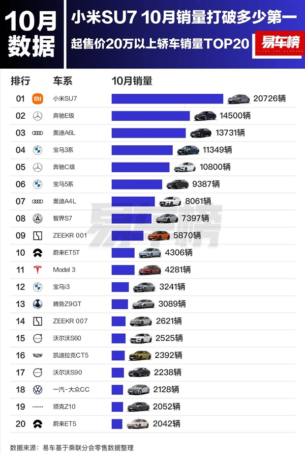 小米SU7殺瘋了！ 10月銷量超越BBA、比亞迪 拿到三個第一
