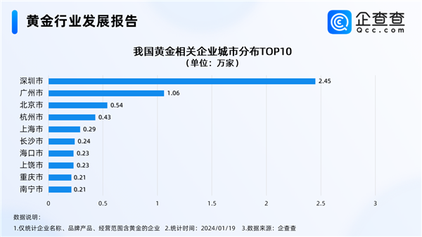00后與大媽完成黃金交棒 成為購(gòu)金主力：廣東現(xiàn)存黃金相關(guān)企業(yè)遙遙領(lǐng)先其他區(qū)域