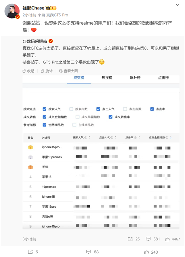 2799元起賣爆！真我GT6京東成交額第8：能和蘋果掰手腕