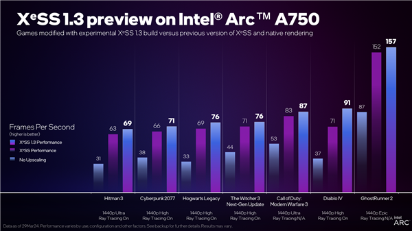 Intel XeSS 1.3發布：2倍原生性能！鬼影更少了