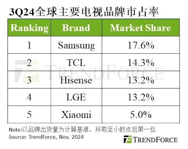 全球電視最新TOP5出爐：TCL沖至第二