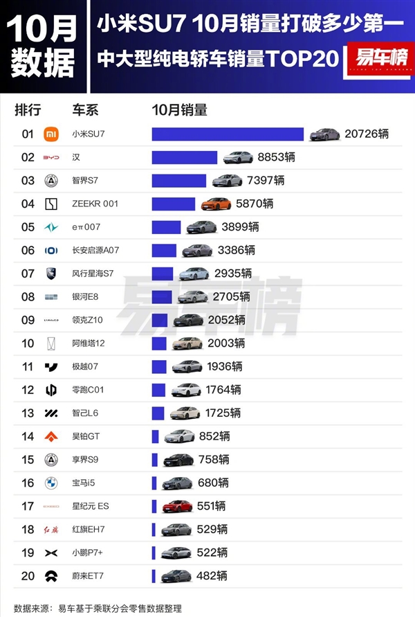 小米SU7殺瘋了！ 10月銷量超越BBA、比亞迪 拿到三個第一
