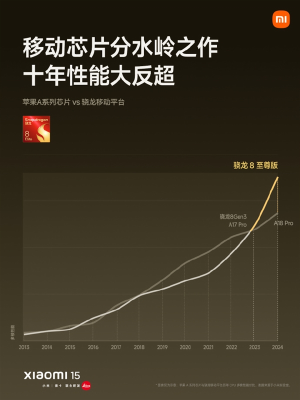 十年性能大反超！小米15搭載驍龍8至尊版：iPhone敗了