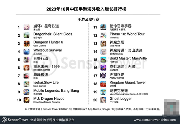 10月中國出海手游收入排行：米哈游《星穹鐵道》重回第一 超越騰訊“吃雞”