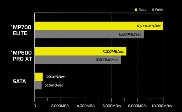 海盜船發布MP700 Elite PCIe 5.0 SSD：最高只能跑10GB/s