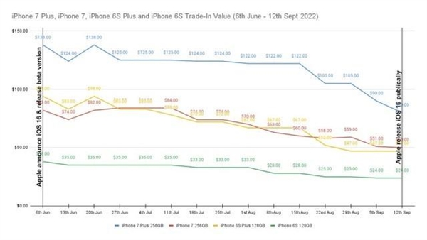 iOS 17淘汰iPhone 8、X等：蘋果老機(jī)型貶值率激增
