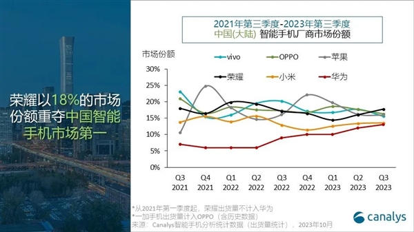 今年Q3中國智能手機市場下跌5%：榮耀第一！Mate 60賣爆 華為手機全線用麒麟
