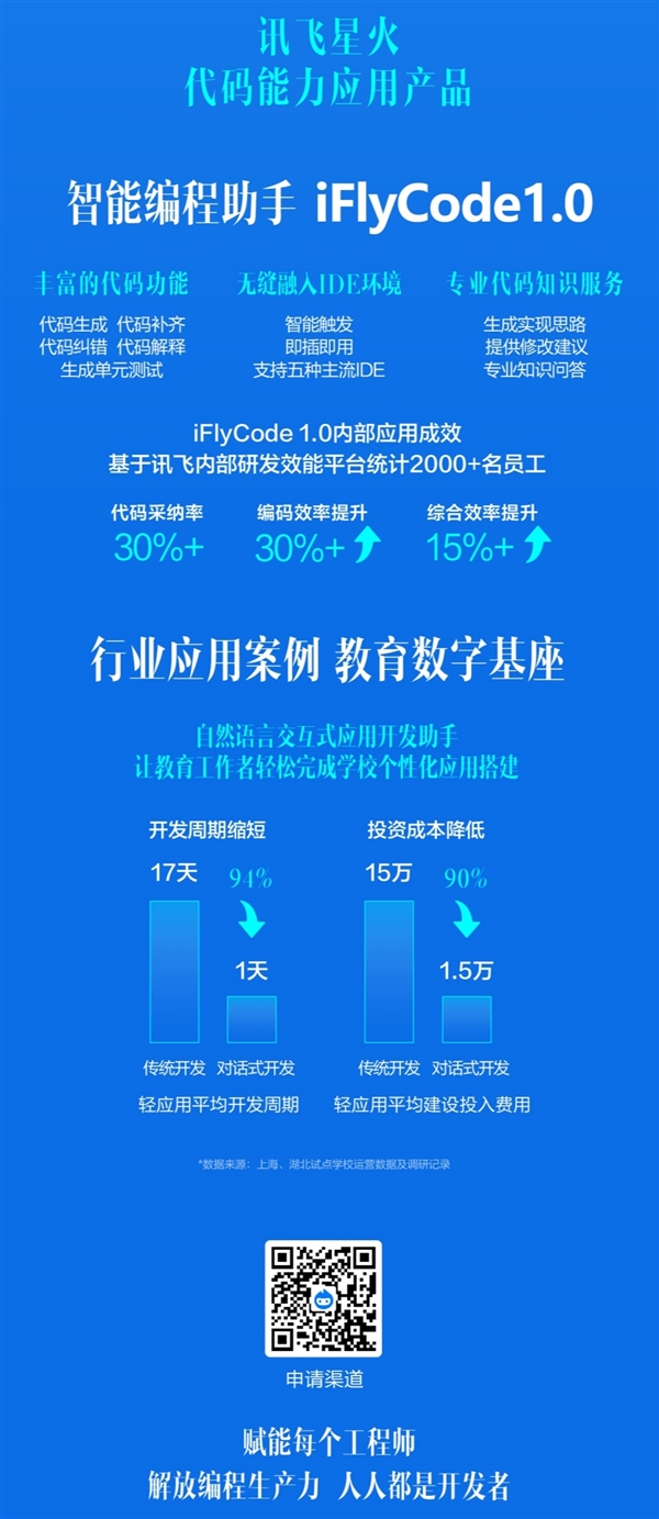 訊飛星火智能編程助手iFlyCode上線：一行代碼不用寫 以前一天的活現(xiàn)在只需幾分鐘