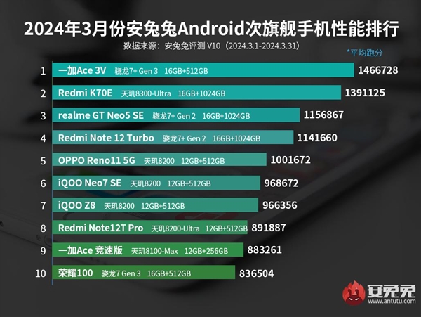 3月安卓手機性能榜：三代驍龍8反殺天璣9300 奪回第一！