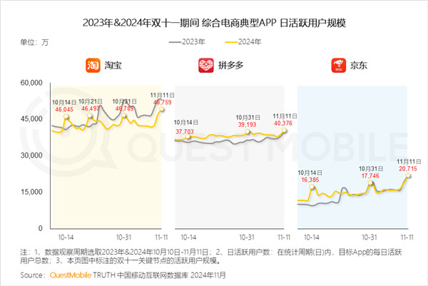三大電商APP雙11數據出爐：拼多多首超淘寶