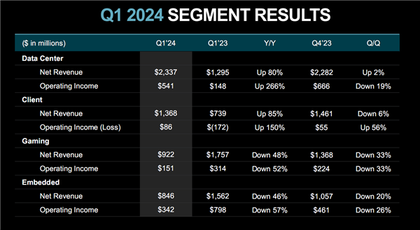 AMD 2024Q1凈利潤暴漲188％！兩大業(yè)務(wù)賺翻了