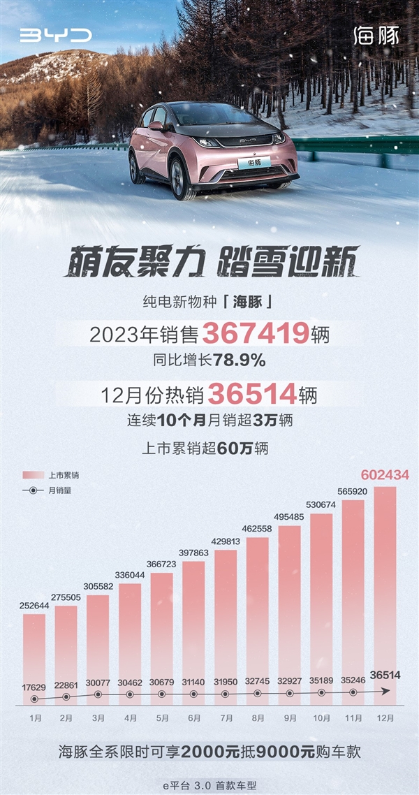 比亞迪神車+1：海豚連續(xù)10個月月銷量超3萬、上市累銷超60萬臺