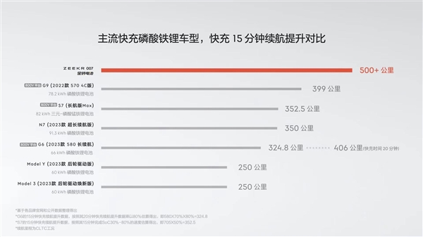 全球量產(chǎn)充電最快的磷酸鐵鋰！極氪金磚電池發(fā)布：15分鐘500公里