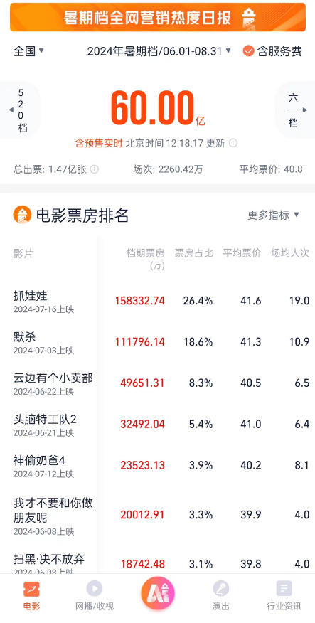 2024暑期檔票房破60億元！《抓娃娃》第一遙遙領先 男主沈騰中國影史票房最高