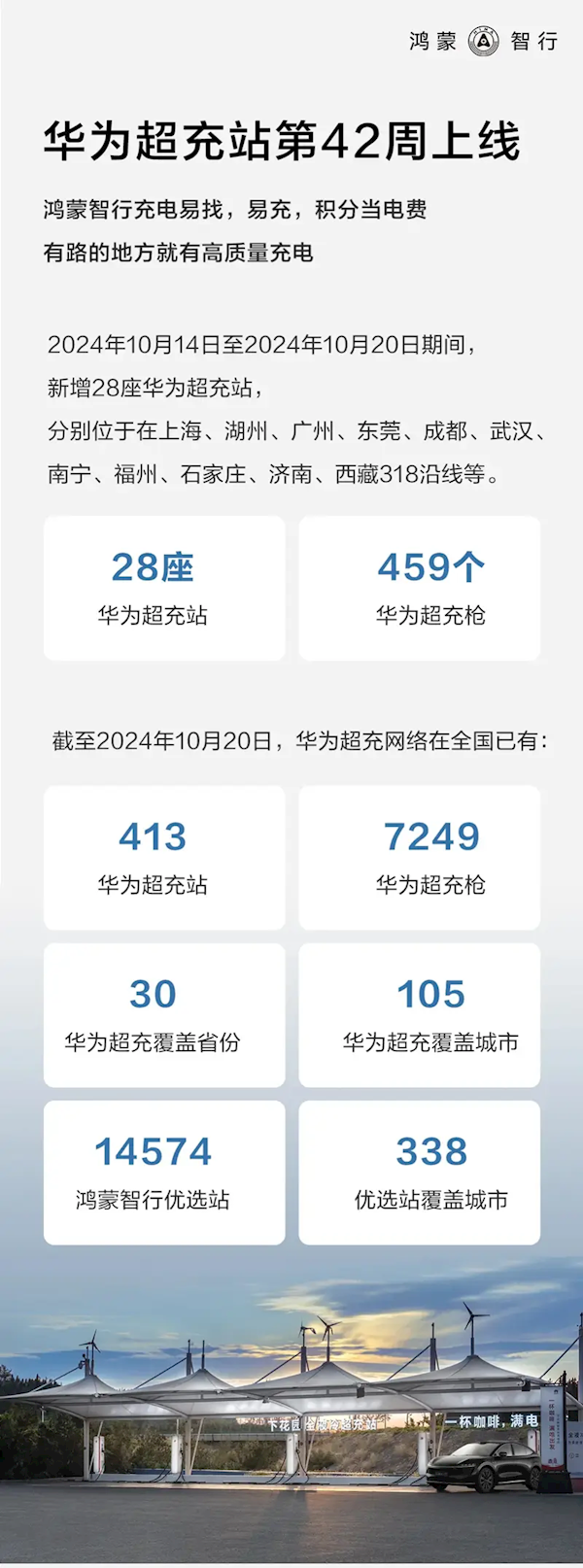 覆蓋全國30個省份！鴻蒙智行：已建成413座華為超充站