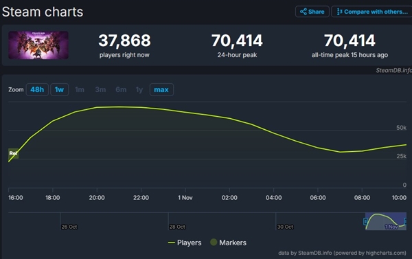 《龍騰世紀：影障守護者》登頂Steam暢銷榜