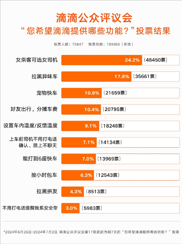 滴滴選定女司機功能來了！已開啟內測：僅限女乘客使用