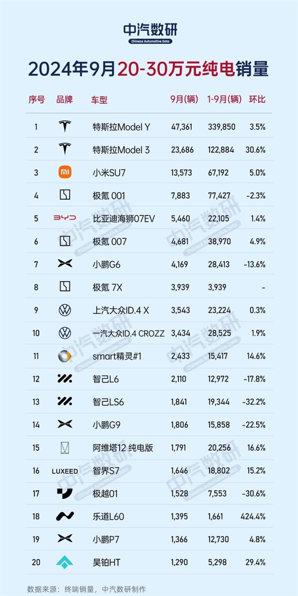 9月份不同價位區(qū)間純電車銷量榜：比亞迪、特斯拉、蔚來各占榜首