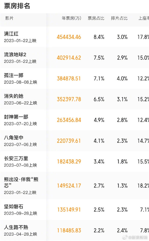 國人不愛看好萊塢了！國產電影包攬年度票房前十 榜單一覽你看過幾部