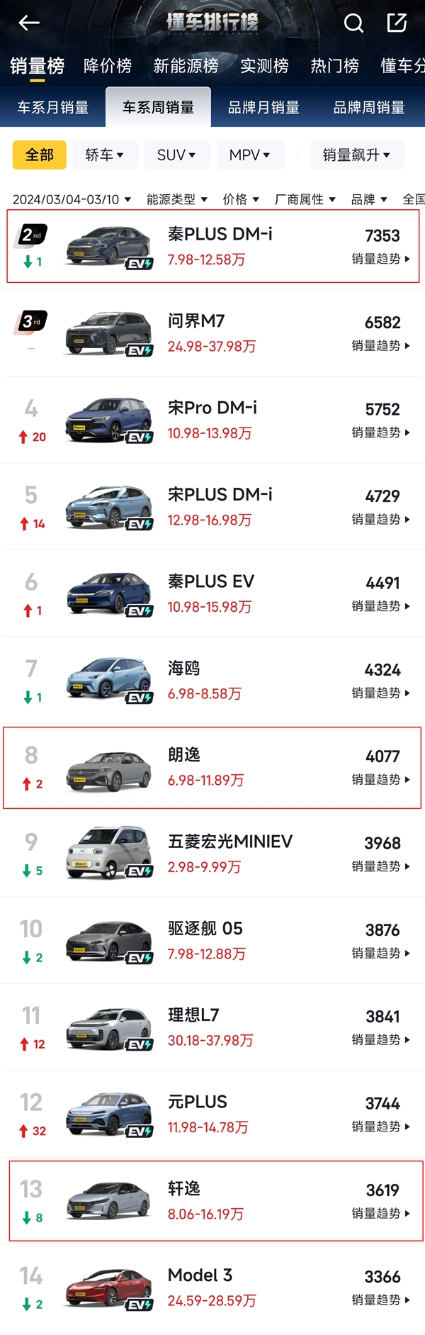 比亞迪打到了東風日產家門口 7.98萬的秦“暴打”日產軒逸