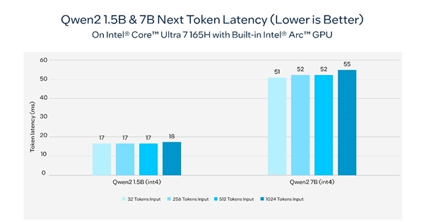 Intel三條線優化阿里云通義千問2模型：720億參數輕松拿捏