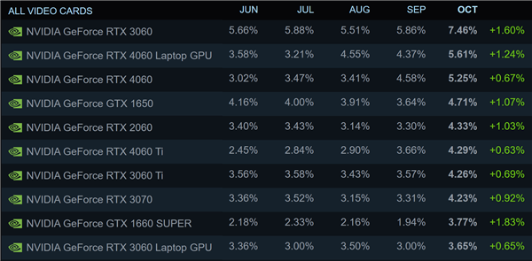 Steam最新調查：RTX 3060王者無敵！RTX 4060移動版第二