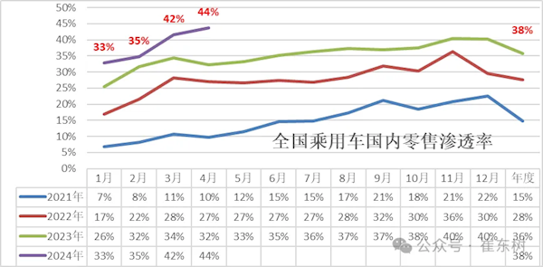 4月新能源汽車滲透率44%創歷史新高 自主品牌已達66.8%