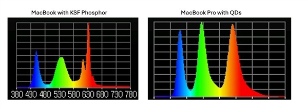 蘋果官方沒宣傳：M4 MacBook Pro首發量子點顯示技術