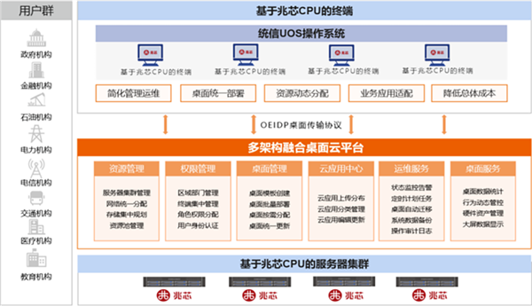 國產兆芯x86 CPU雙路服務器重磅發布！64核心、32條內存