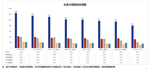 新華社：百度文心一言綜合排名國(guó)內(nèi)第一 智商超過(guò)ChatGPT 3.5