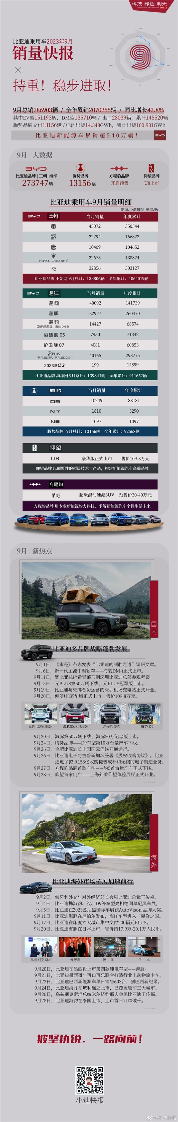 比亞迪9月各車型銷量出爐：宋家族破6萬 秦家族、海鷗破4萬